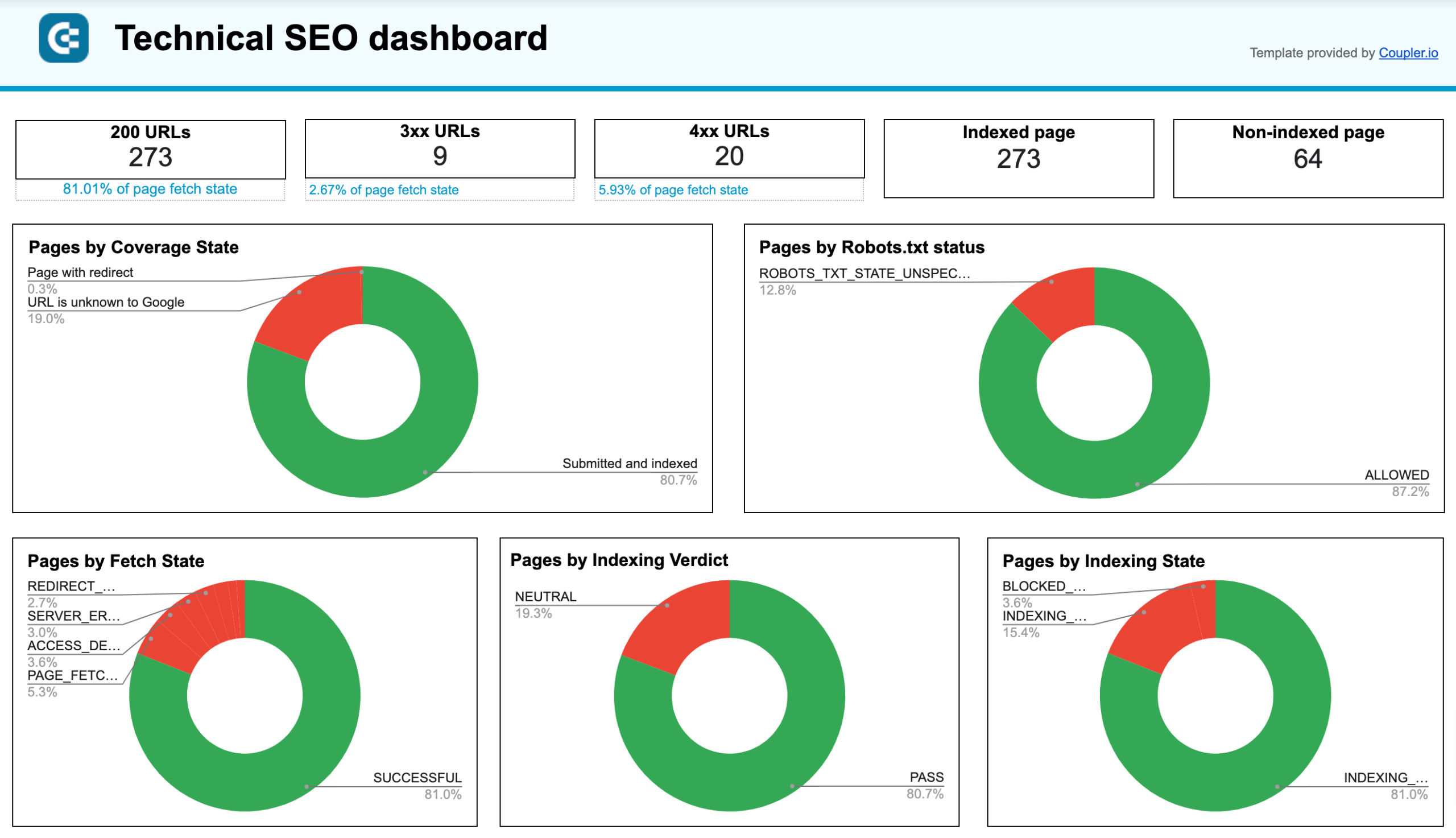 Technical SEO dashboard in Google Sheets