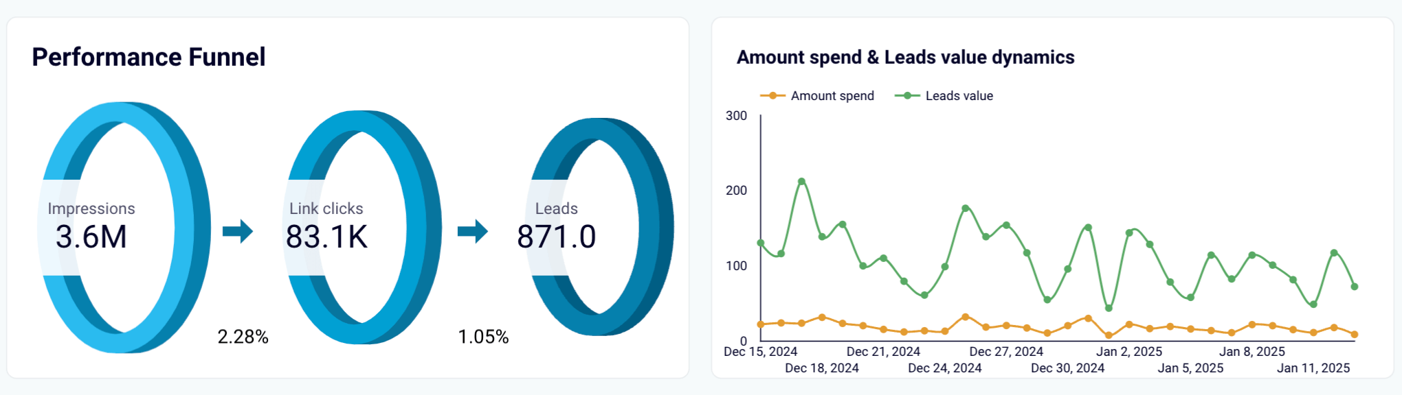 Correlation technique example from a marketing forecast