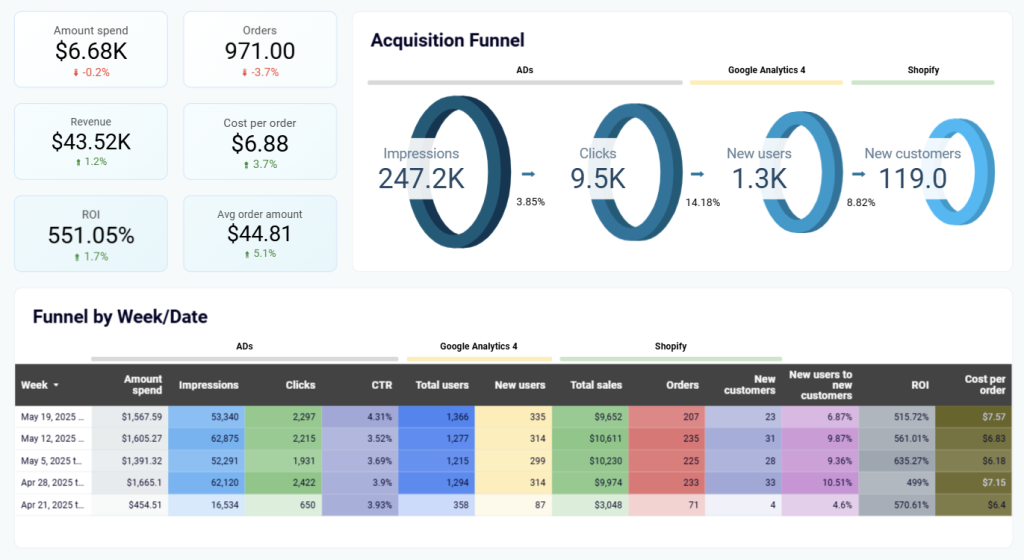 funnel chart table