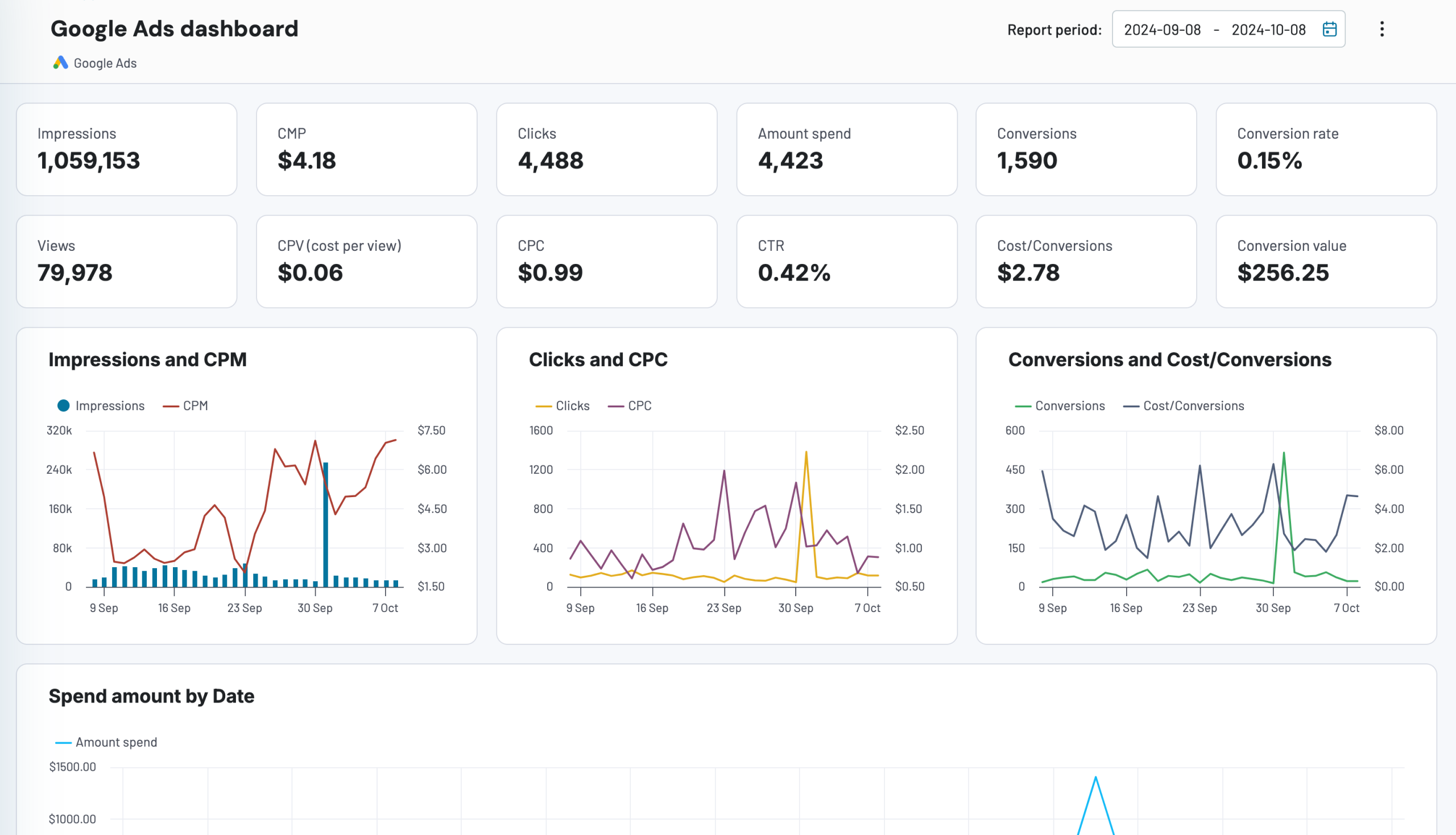 google ads coupler dashboard