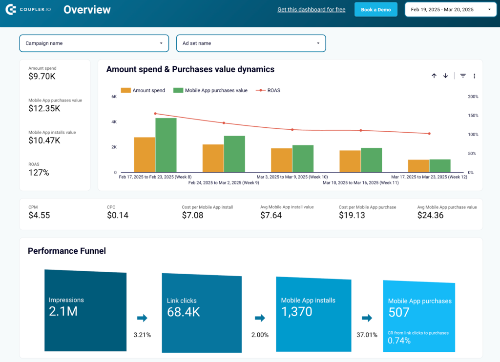 Facebook Ads performance for mobile apps dashboard template