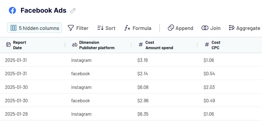 Facebook Ads daily spend