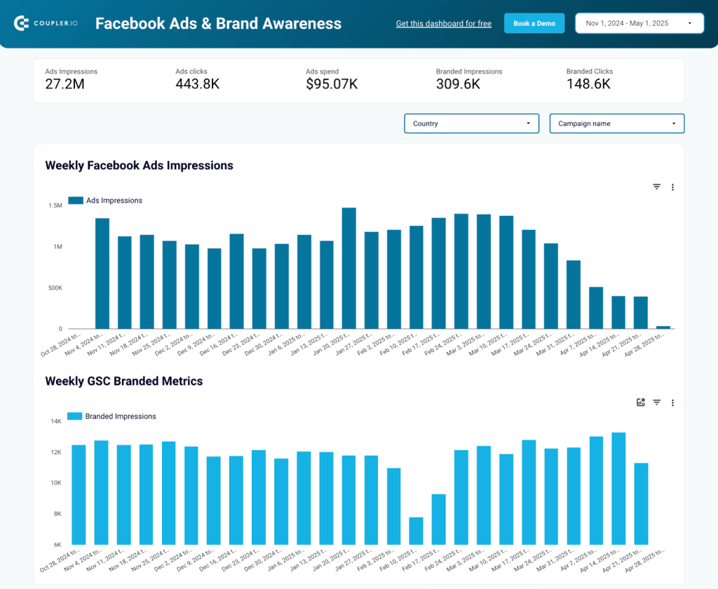 Facebook Ads & Brand awareness dashboard