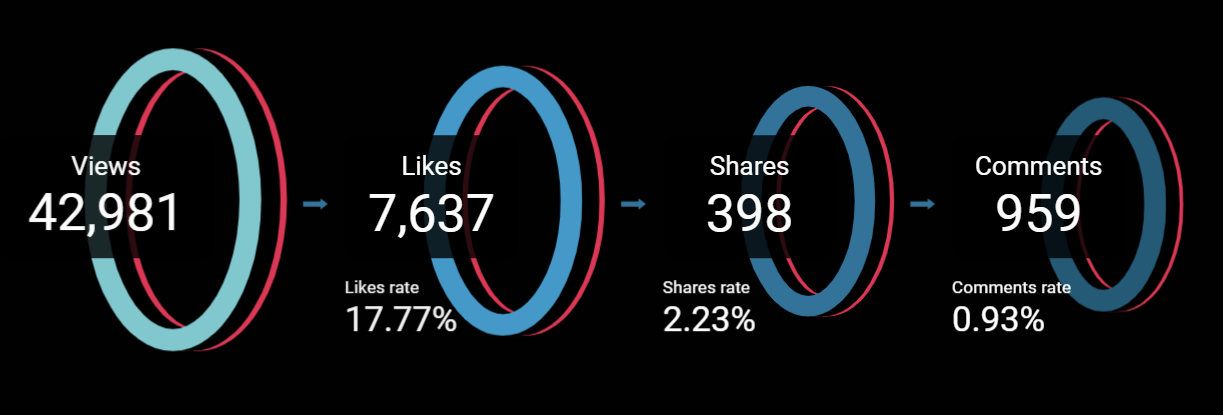 Dashboard de análise do TikTok - funil