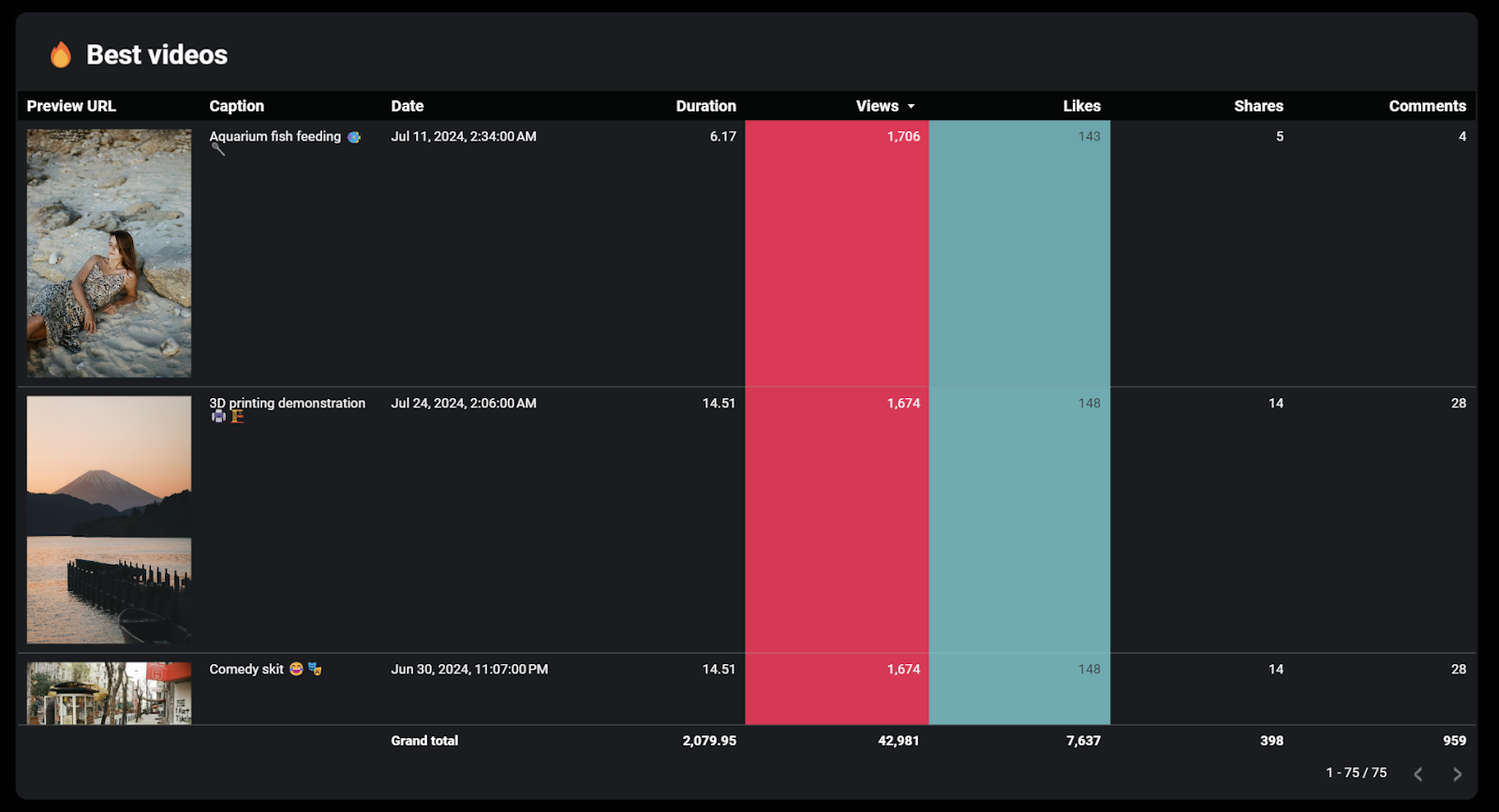 Dashboard de análise do TikTok - desempenho do conteúdo