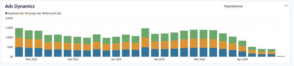 stacked bar chart