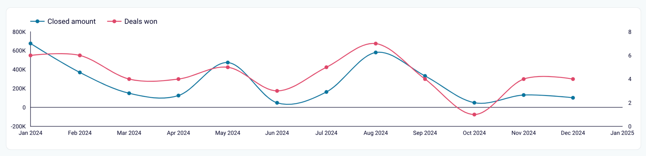Time series analysis example from a marketing forecast