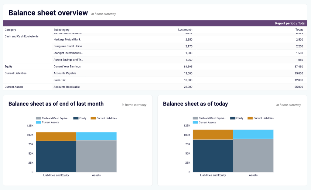 xero financial dashboard balance sheet overview