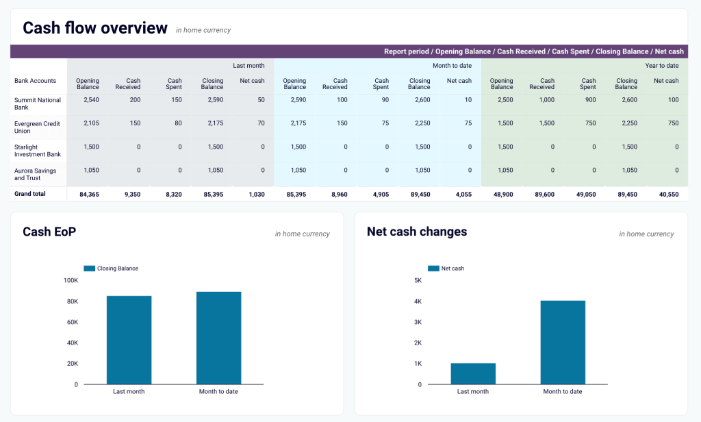 xero financial dashboard cashflow overview