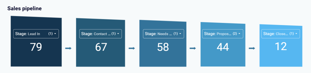 sales pipeline