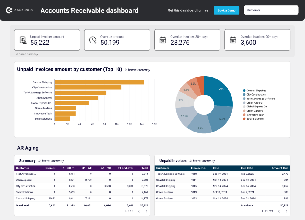 AR financial dashboard financial automation example