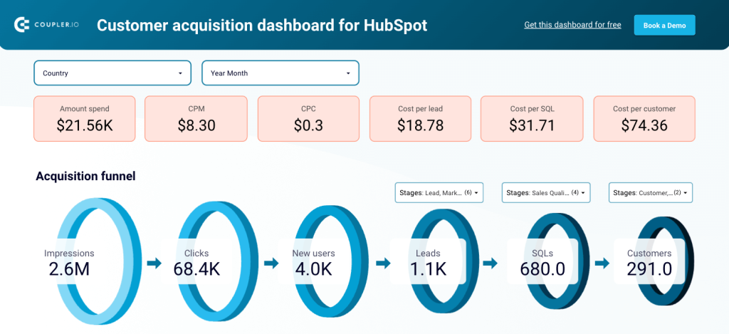 Acquisition funnel visualization in a CRM dashboard