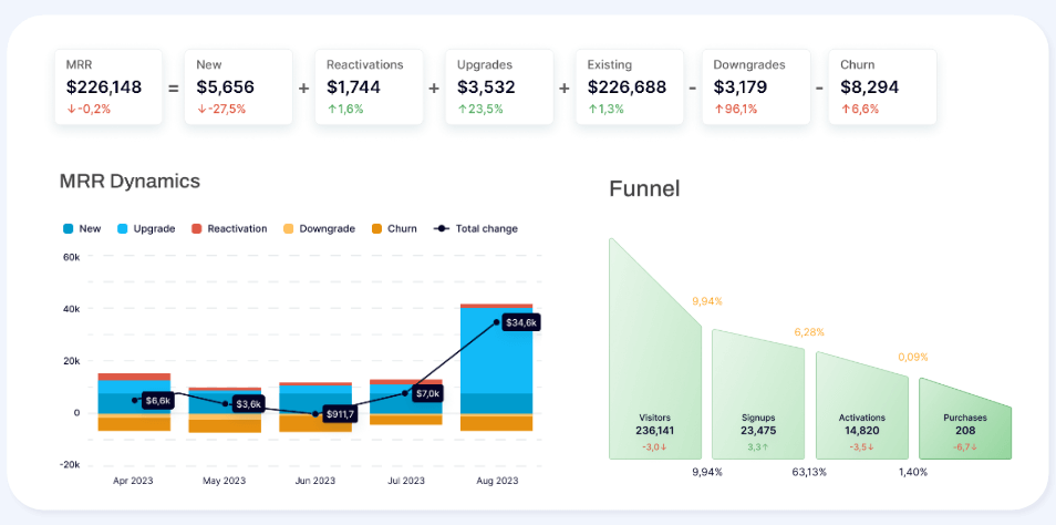 Example of first-party funnel data in a product dashboard