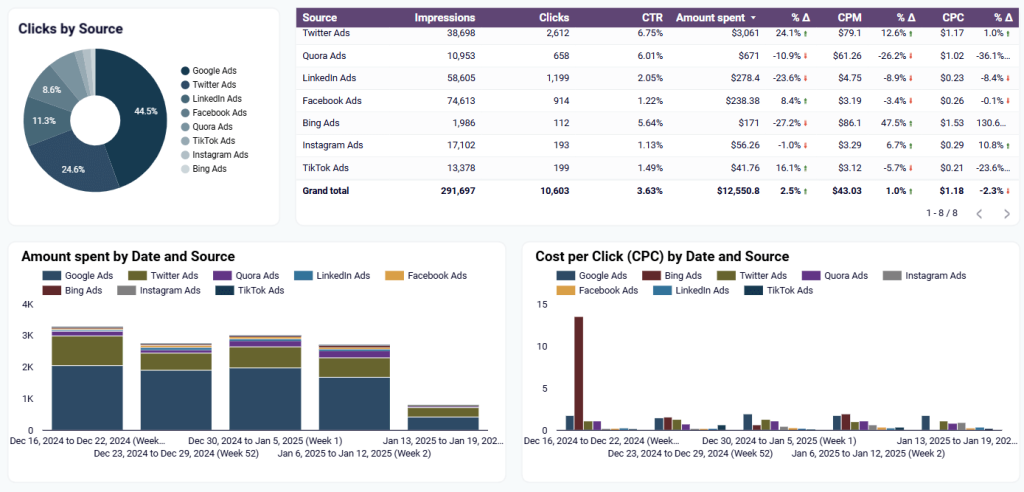 perfomance marketing saas ppc clicks report
