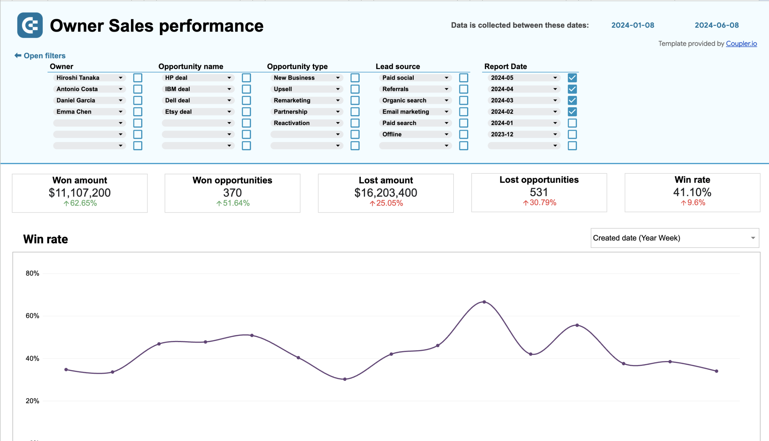 1 modèle de rapport google sheets sur les performances de l'équipe de vente