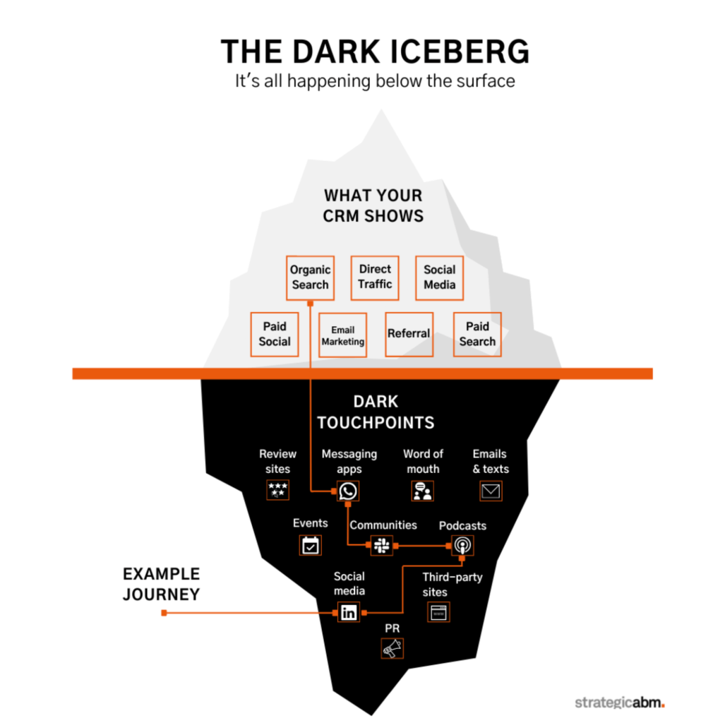 the dark iceberg customer journey tracking
