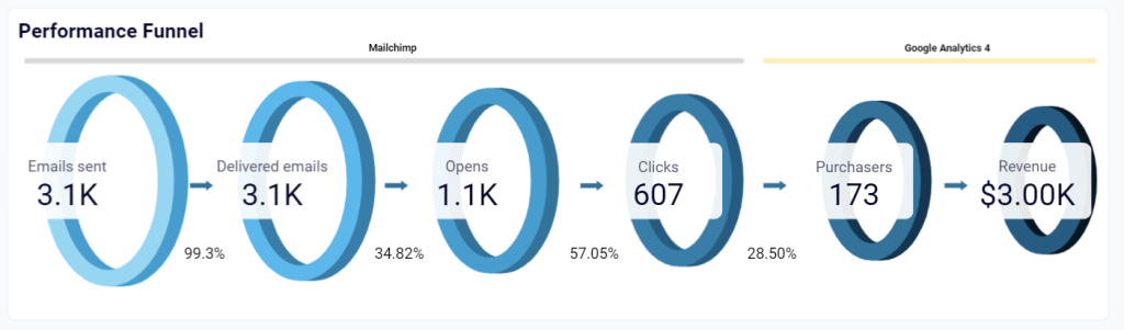 performance funnel report mailchimp google analytics