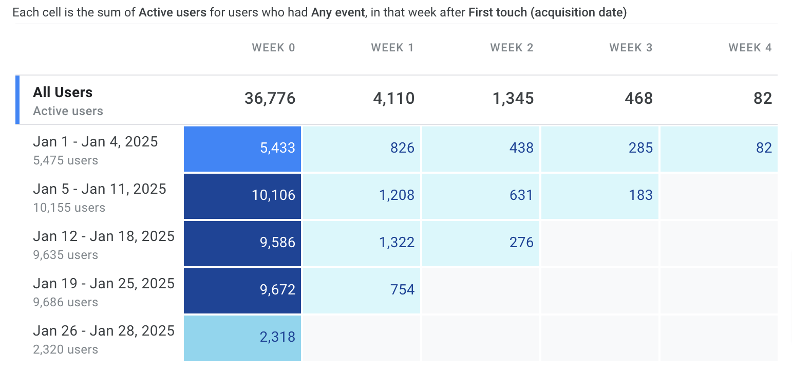 Cohort exploration in GA4