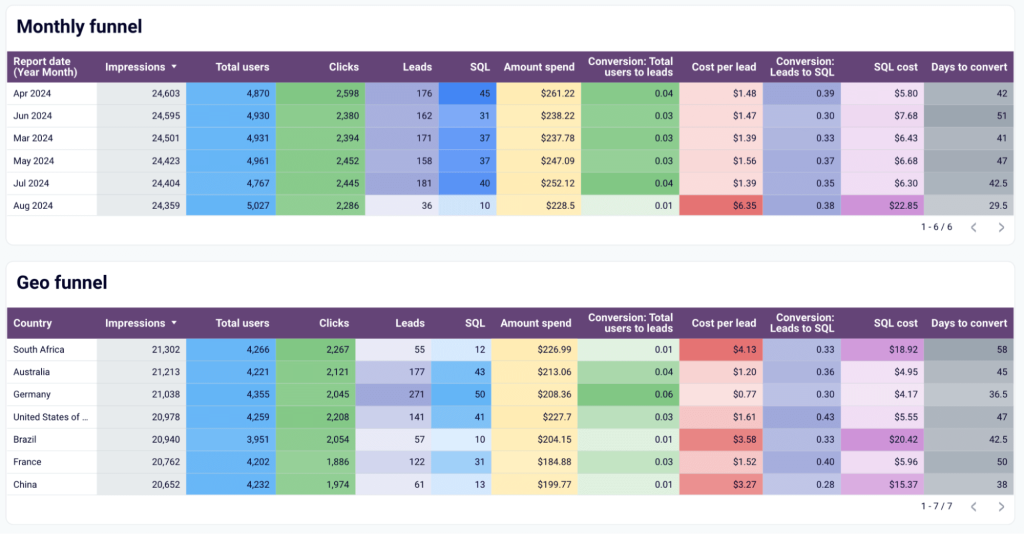 salesforce customer journey analytics dashboard monthly geo funnel