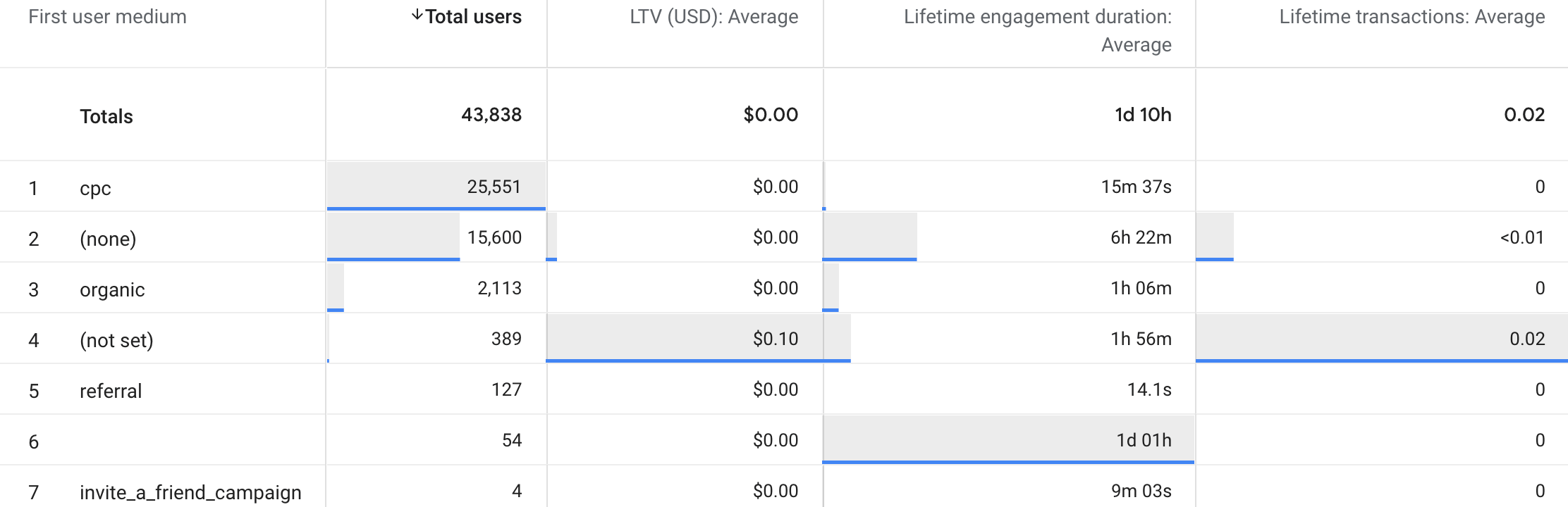 User lifetime exploration in GA4