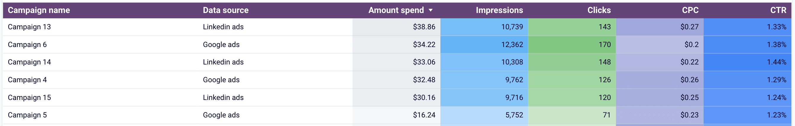Showing spending on each Google Ads and LinkedIn Ads campaign in relation to the engagement they drove in Looker Studio