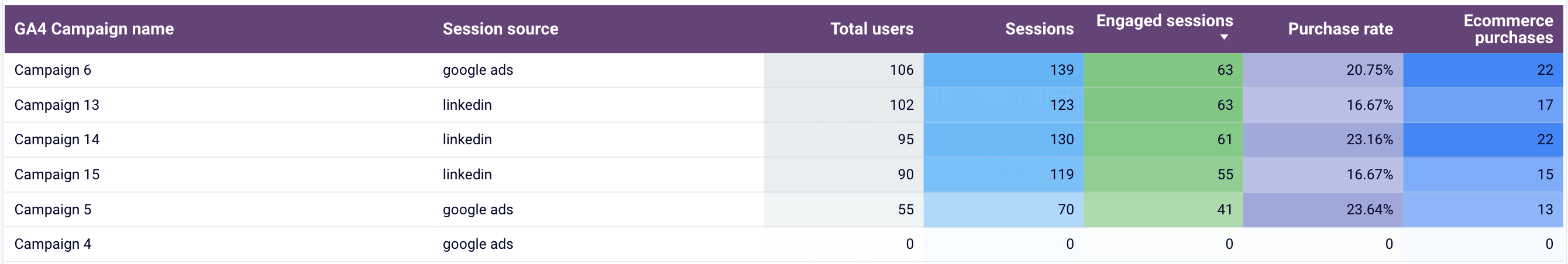 Illustrating the impact of Google Ads and LinkedIn Ads campaigns beyond just clicks to the website in Looker Studio