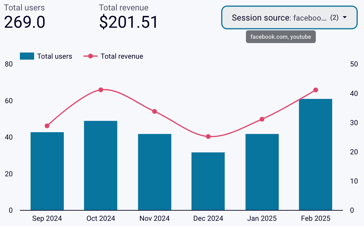 Showcasing the outcome of your Facebook and YouTube content in Looker Studio