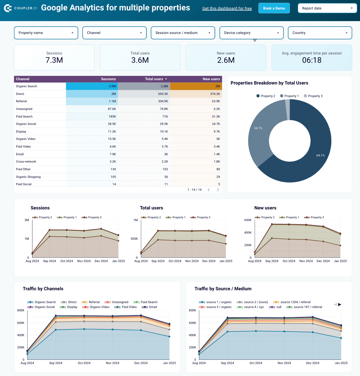 Google Analytics dashboard for multiple properties in Looker Studio