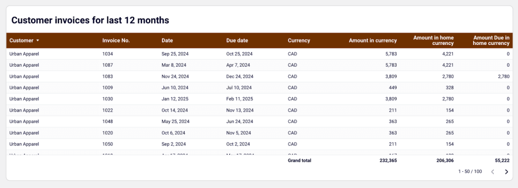 AR dashboard financial automation table example