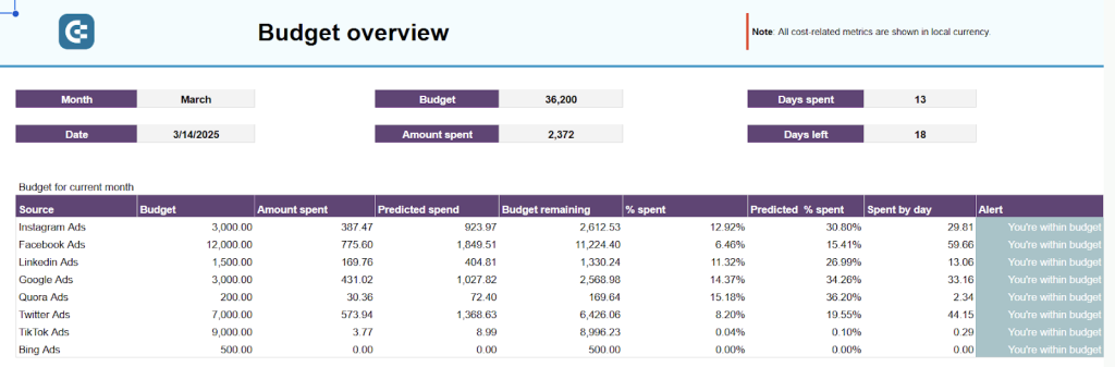 2 advertising budget forecast dashboard