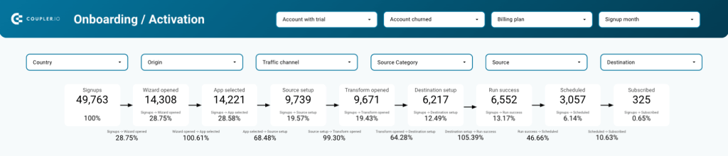 Example of first-party data in an onboarding analysis dashboard