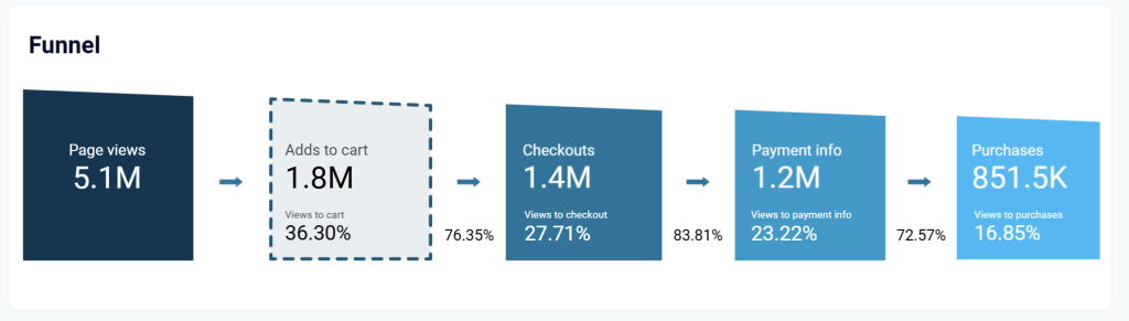 funnel customer journey analytics example