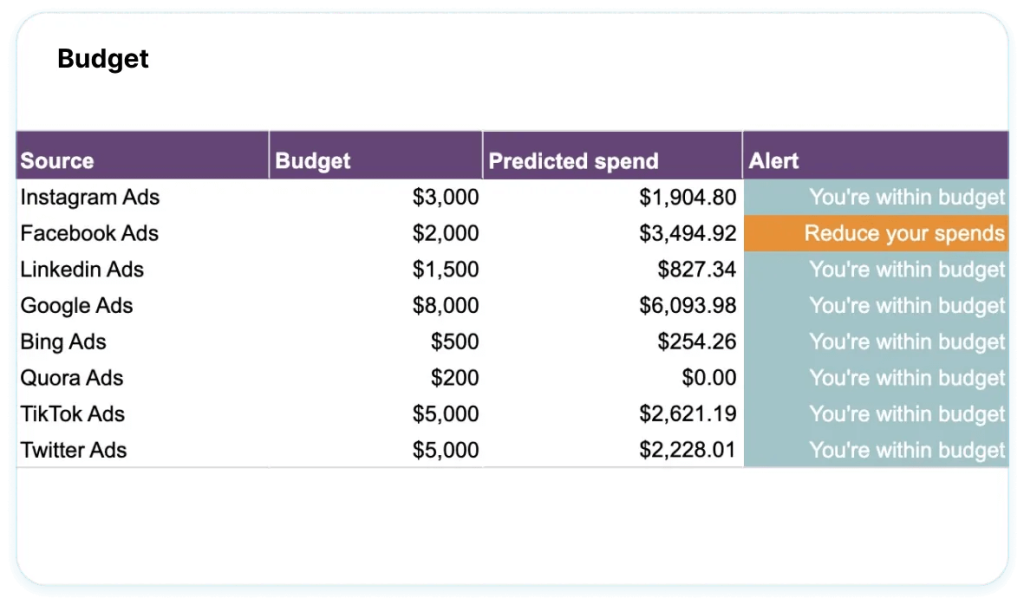 performance marketing saas budget report