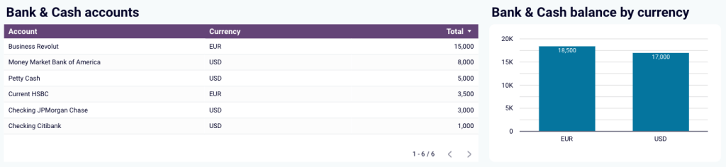 Quickbooks financial dashboard bank and cash example