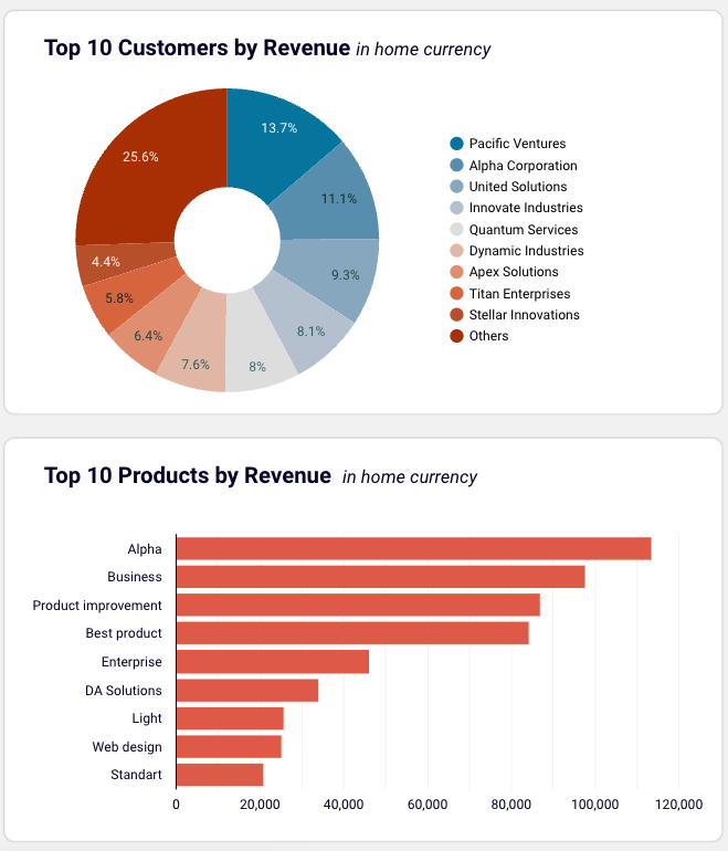 Revenue top 10 customers financial dashboard example