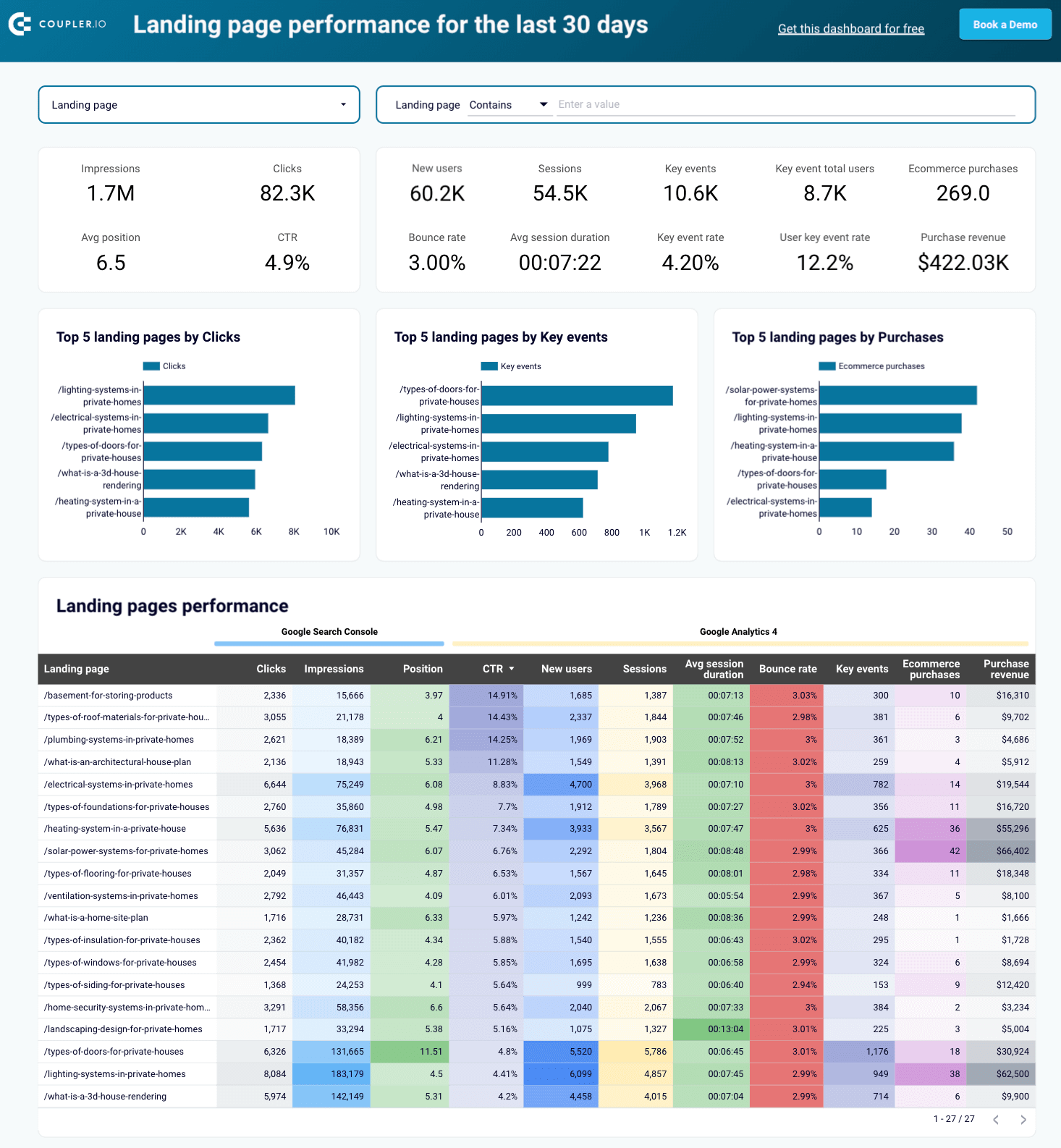 Landing page performance dashboard in Looker Studio
