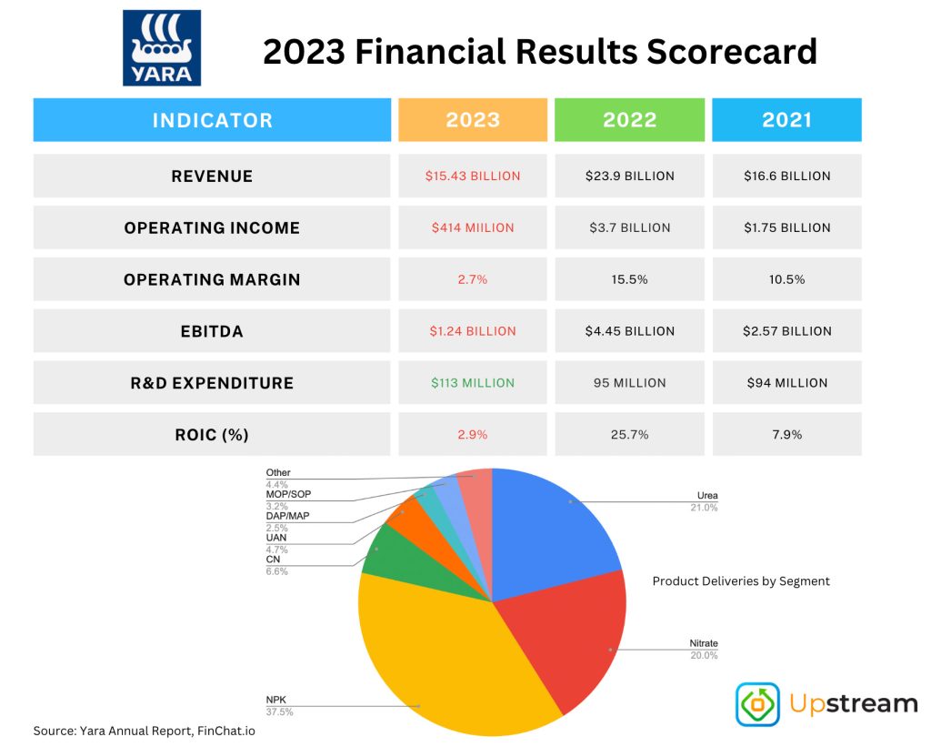 2023 Financial Results Scorecard
