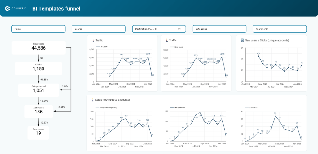 Example of first-party data in a templates funnel dashboard