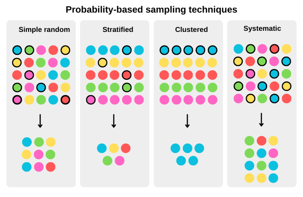 types of data sampling techniques