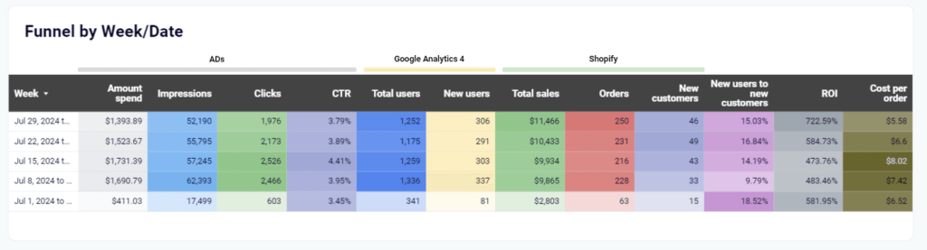 customer journey mapping data funnel week date