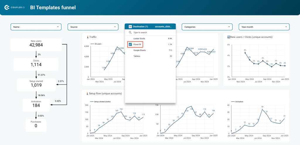 Example of first-party data from Power BI in a templates funnel dashboard