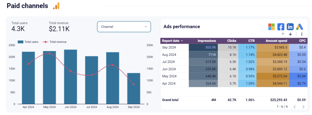 paid channels report performance marketing saas