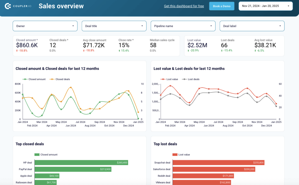 KPI dashboard