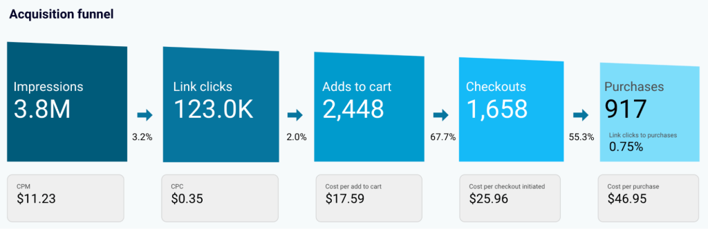 facebook meta ads acquisition customer journey mapping funnel