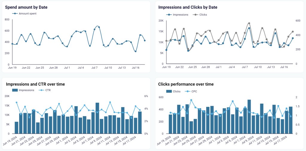 ppc multi channel dashboard spent