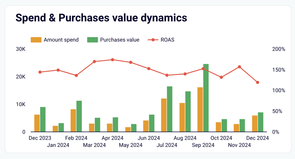 spend purchase view meta dashboard template coupler