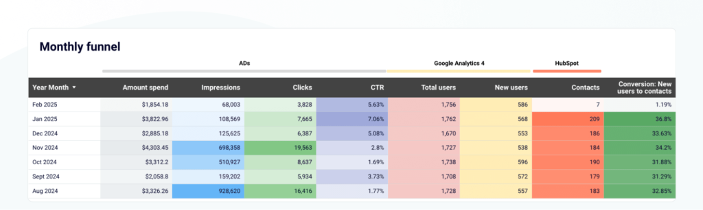 customer journey tracking monthly funnel hubspot google analytics data