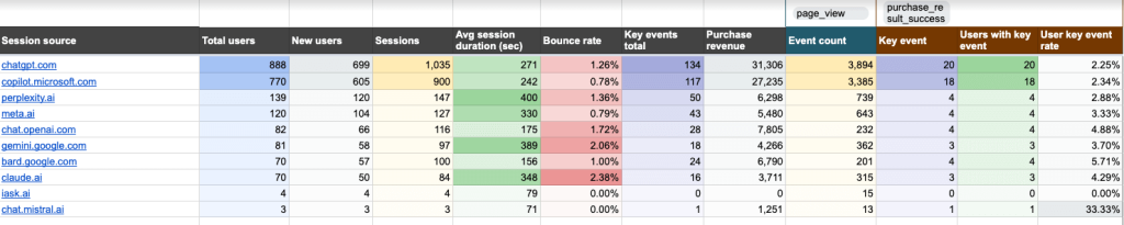 AI traffic performance report template google sheets
