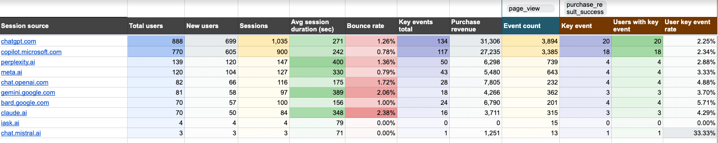 Modèle de rapport de performance du trafic AI dans Google Sheets