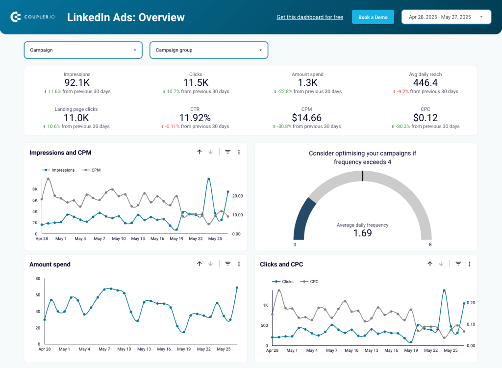 LinkedIn ads dashboard